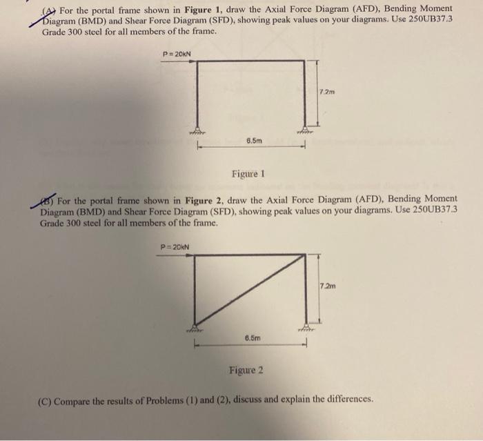 Solved (A) For the portal frame shown in Figure 1, draw the