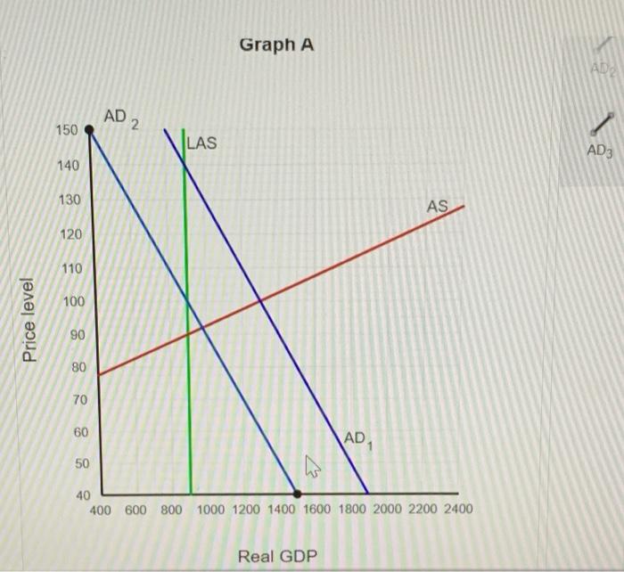 Solved The figure below shows the aggregate demand, supply, | Chegg.com