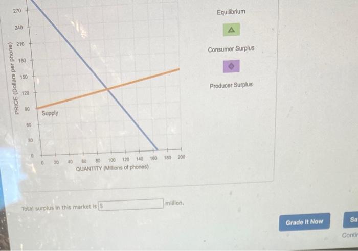 Solved The following diagram shows supply and demand in the | Chegg.com