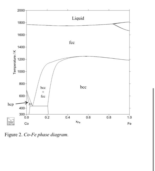 Solved 2. (0.15 p) Figure 2 shows the binary Co-Fe phase | Chegg.com