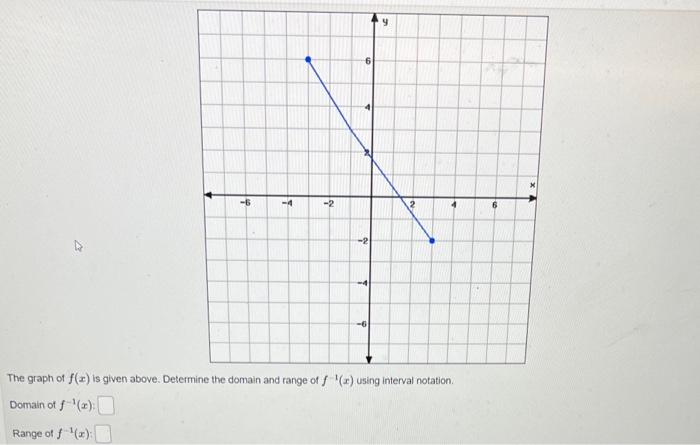 Solved The graph of f(x) is given above. Determine the | Chegg.com