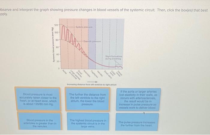 bserve and interpret the graph showing pressure changes in blood vessels of the systemic circult. Then, click the box(es) tha