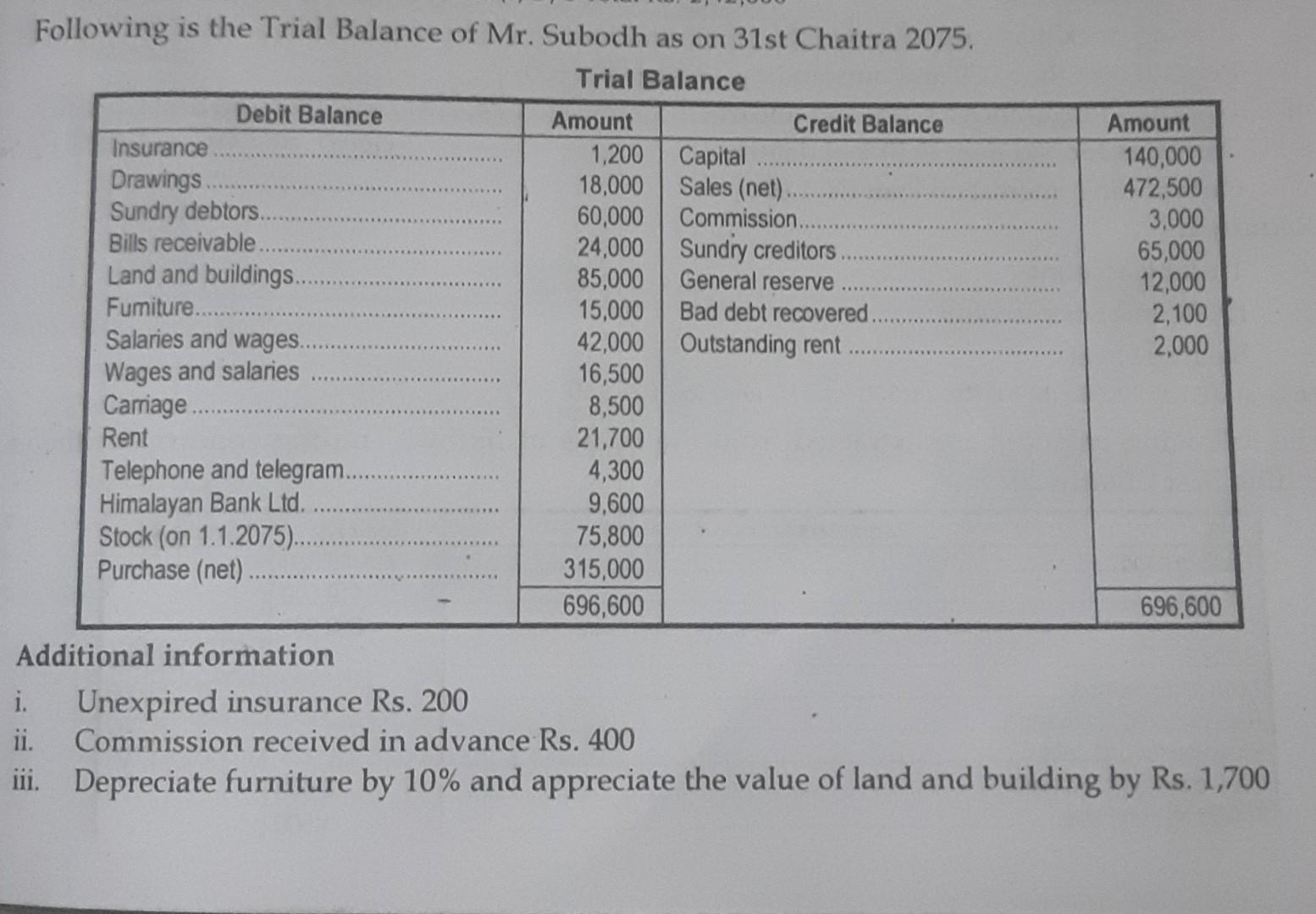 Solved Following is the Trial Balance of Mr. Subodh as on | Chegg.com