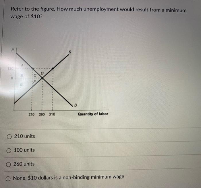 Solved Refer to the figure. How much unemployment would