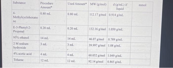 Solved please calculate the mmol for these products. thank | Chegg.com