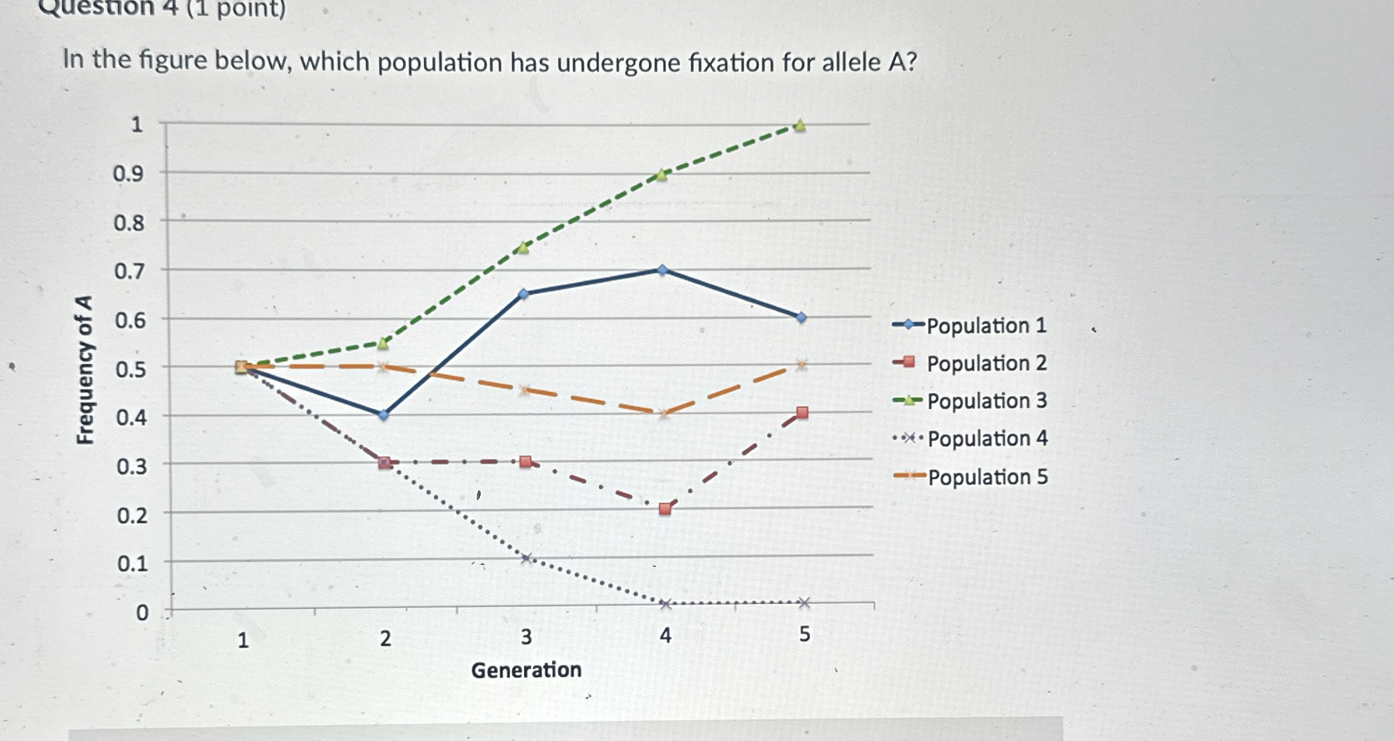 Solved In the figure below, which population has undergone | Chegg.com