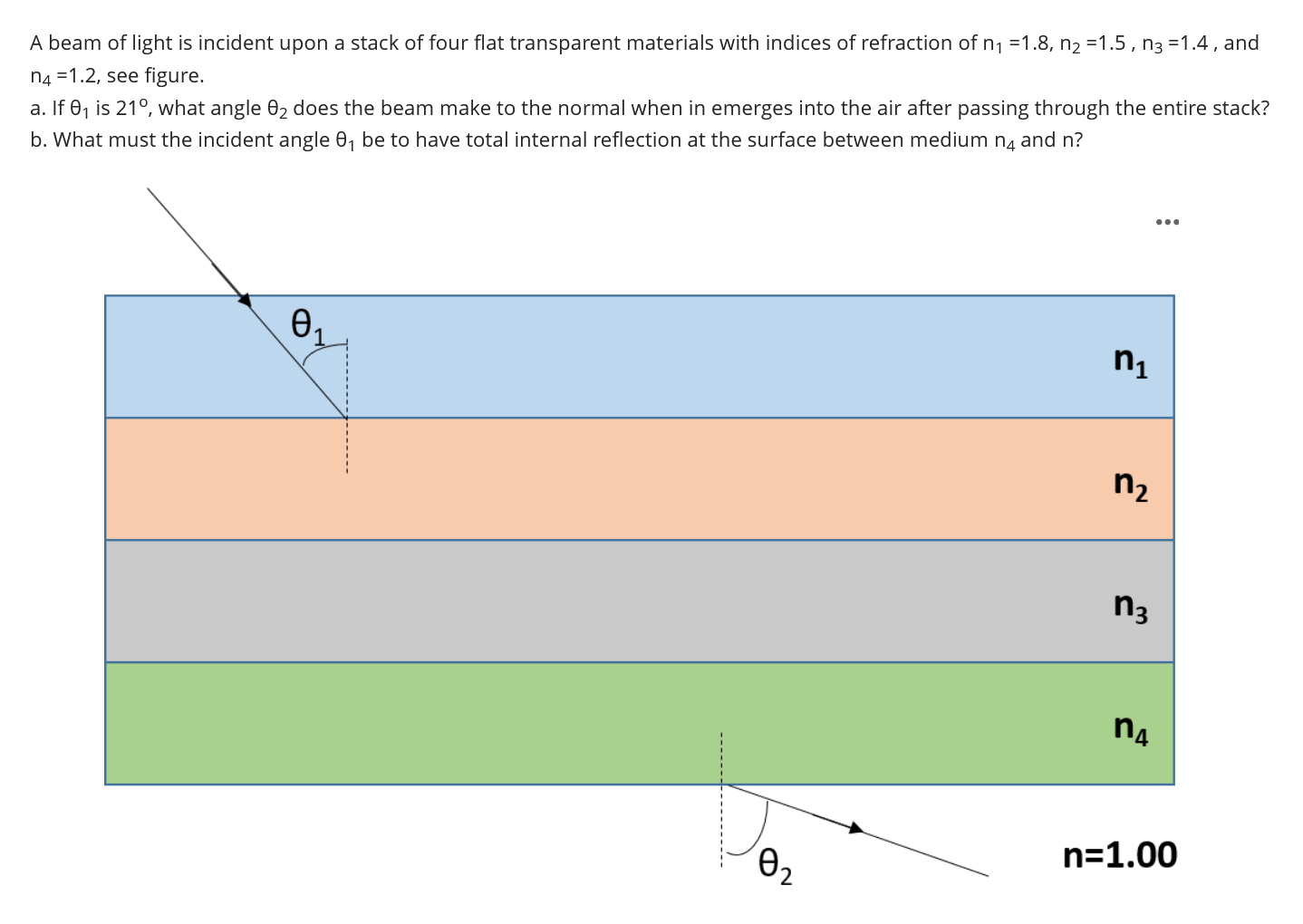Solved A beam of light is incident upon a stack of four flat | Chegg.com