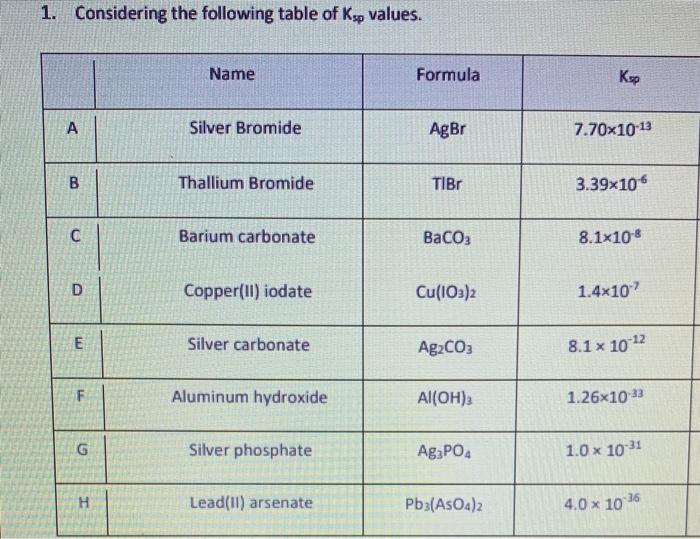 Solved 1. Considering the following table of Ksp values.