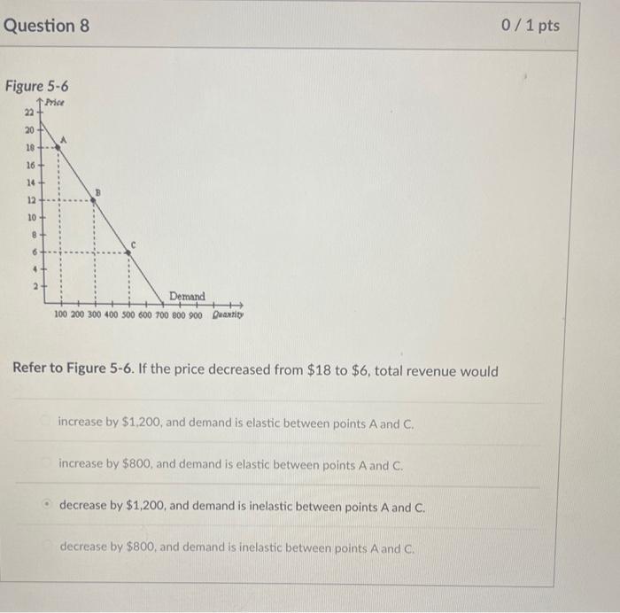 Solved Refer to Figure 5-6. If the price decreased from $18 | Chegg.com