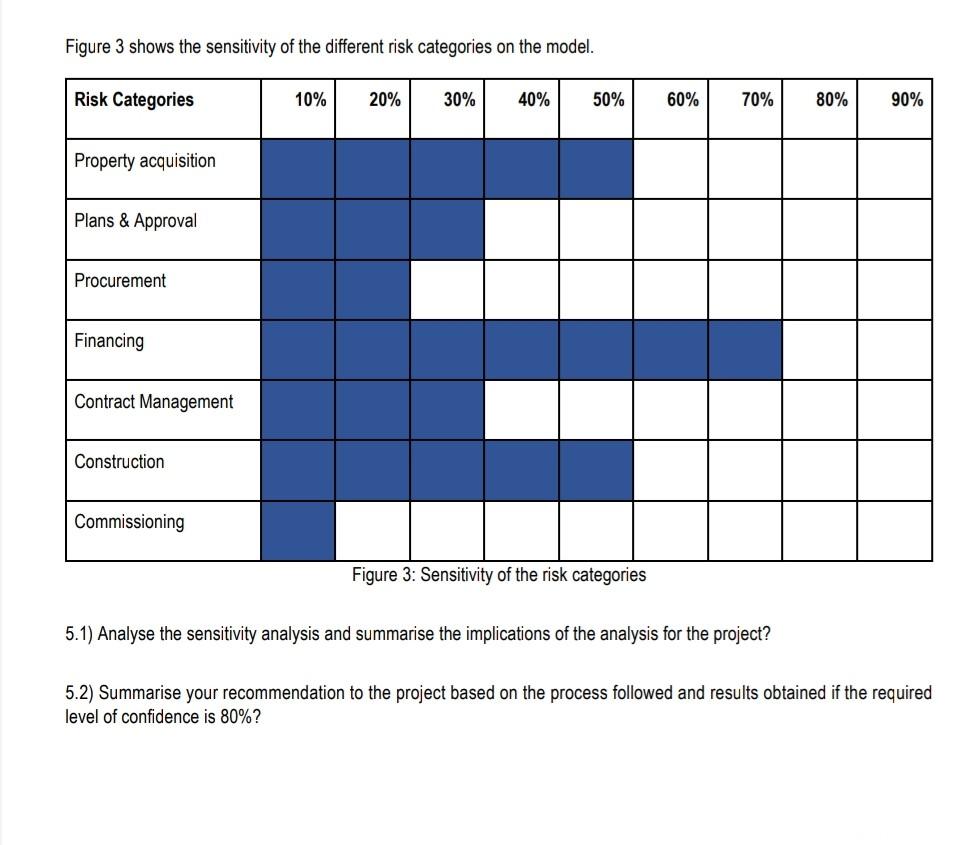 Figure 3 shows the sensitivity of the different risk | Chegg.com