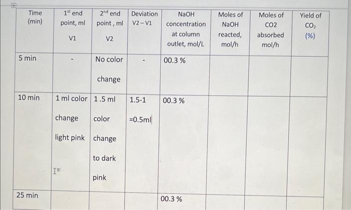 solve (moles of NaoH and co2) | Chegg.com