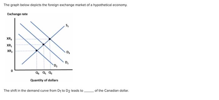 Solved The graph below depicts the foreign exchange market | Chegg.com