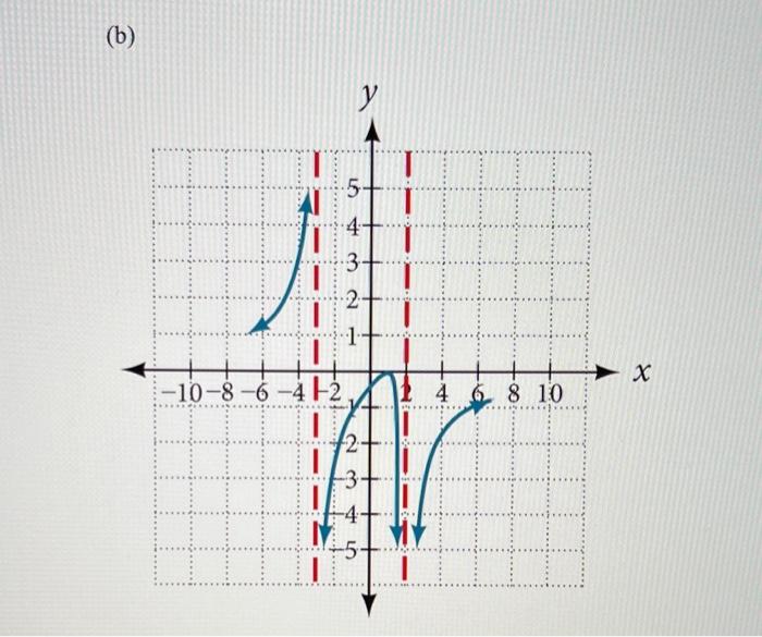 Solved Problem 18 [Rational Functions] Use the graphs to | Chegg.com
