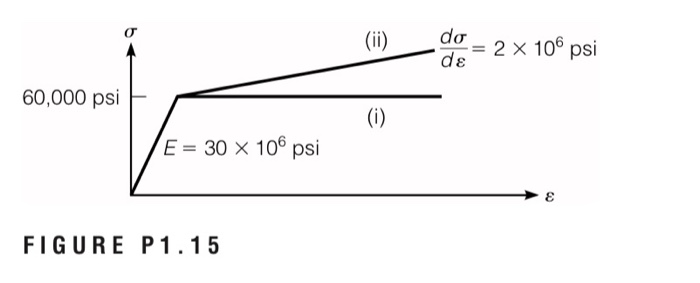 Solved Figure P1.15 Shows (i) Elastic–perfectly Plastic And | Chegg.com