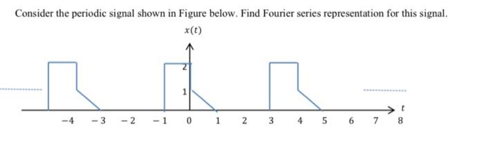 Solved Consider the periodic signal shown in Figure below. | Chegg.com