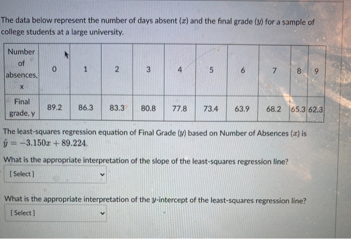 Solved The data below represent the number of days absent | Chegg.com