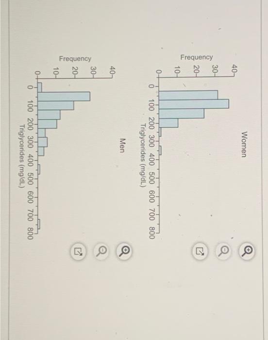 Solved The histograms show triglyceride levels for 85 men | Chegg.com