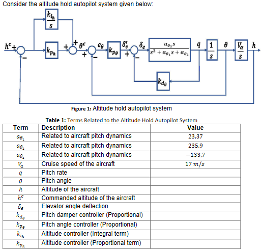 Solved Consider the altitude hold autopilot system given | Chegg.com