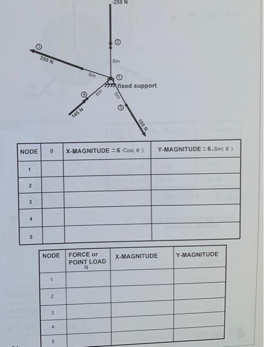 \( 6 m \) (4) \begin{tabular}{|c|c|c|c|} \hline NODE & \( \theta \) & X-MAGNITUDE \( =6 \operatorname{Cos}(\theta) \) & Y-MAG