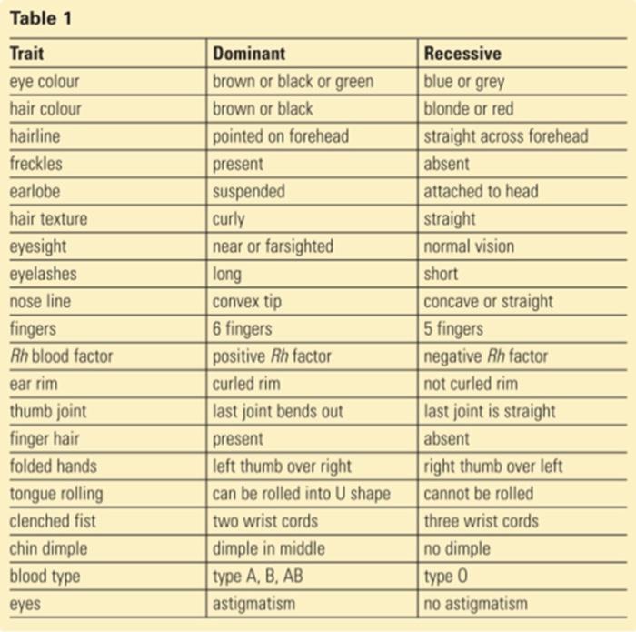 Solved List from the table, 5 characteristics (traits) that | Chegg.com