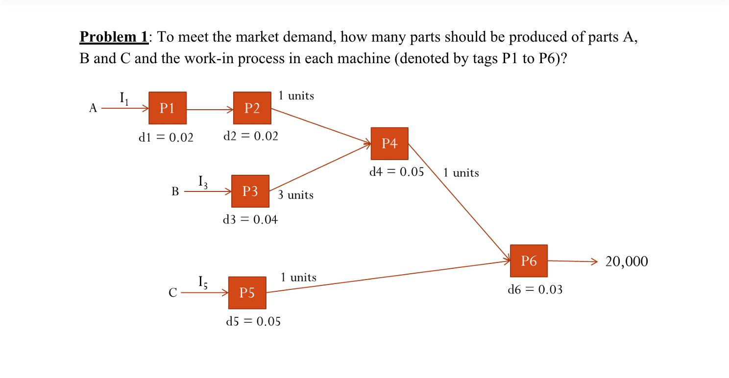 Solved Problem 1: To meet the market demand, how many parts | Chegg.com