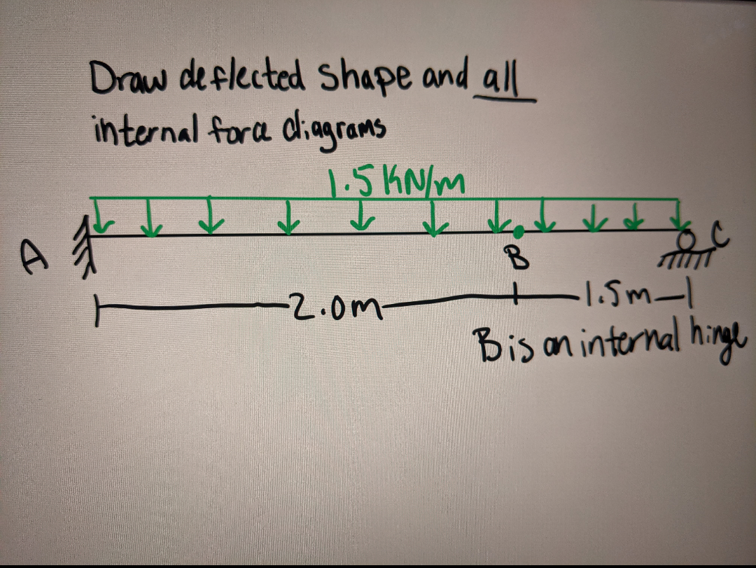 Solved Draw de flected shape and all internal force diagrams | Chegg.com