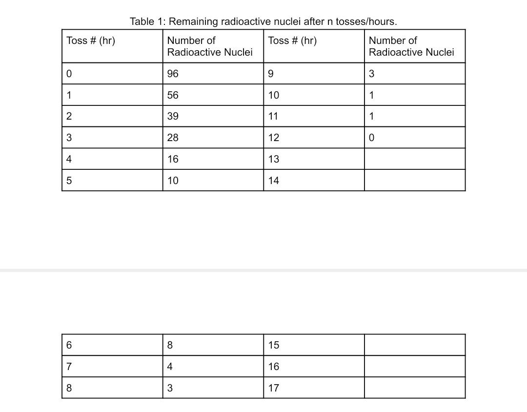 table-1-remaining-radioactive-nuclei-after-n-chegg