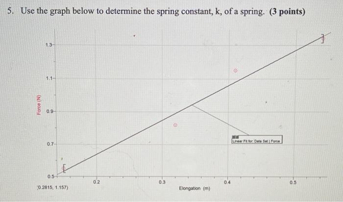 Solved 5. Use the graph below to determine the spring | Chegg.com