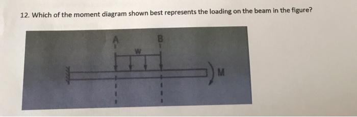 Solved 12. Which of the moment diagram shown best represents | Chegg.com