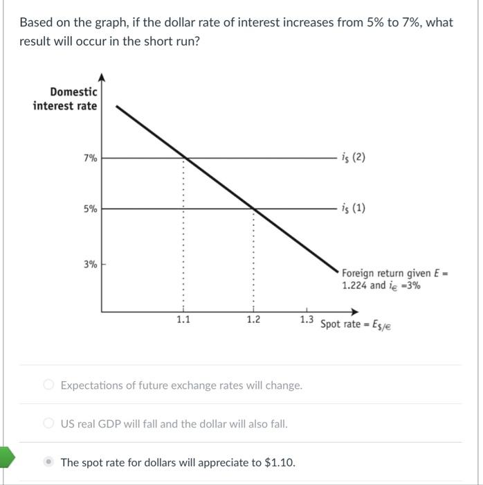 Solved Based on the graph, if the dollar rate of interest | Chegg.com
