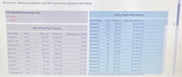 Review the Tableau visualization, and then answer the | Chegg.com