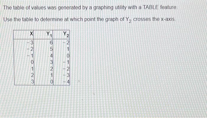 Solved The table of values was generated by a graphing | Chegg.com