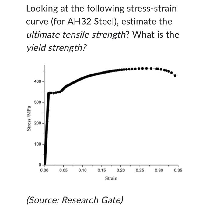 Solved Looking at the following stress-strain curve (for | Chegg.com