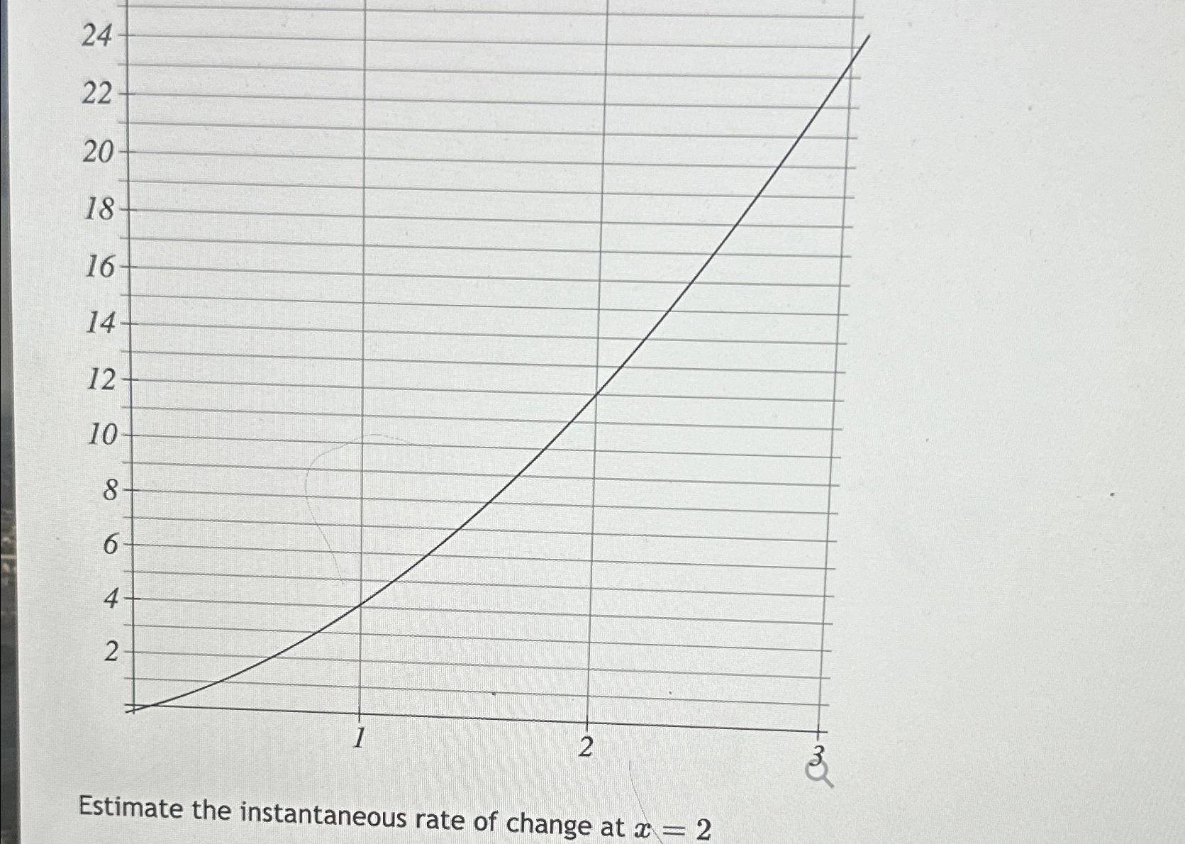 solved-estimate-the-instantaneous-rate-of-change-at-x-2-chegg