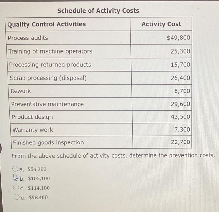 Solved Schedule of Activity Costs Quality Control Activities | Chegg.com