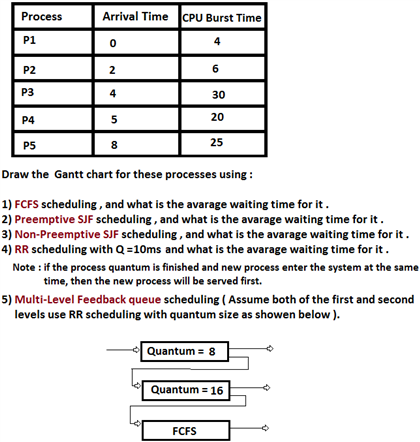 Gantt Chart For Process Scheduling