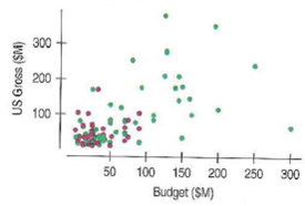 Solved Are R Rated Movies As Profitable As Those Rated Pg 13 Chegg Com