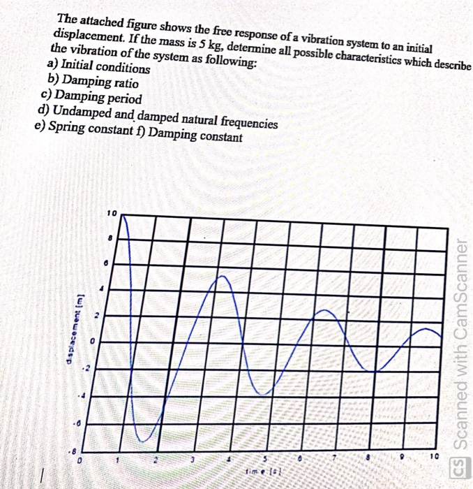 Solved The attached figure shows the free response of a | Chegg.com