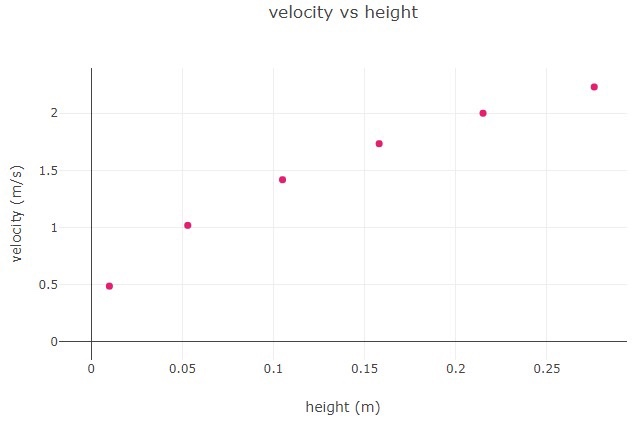 Solved velocity vs height velocity (m/s) 0.05 0.1 0.2 0.25 | Chegg.com