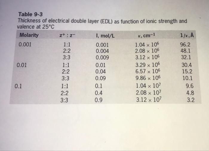 Solved k, cm1 X Table 93 Thickness of electrical double