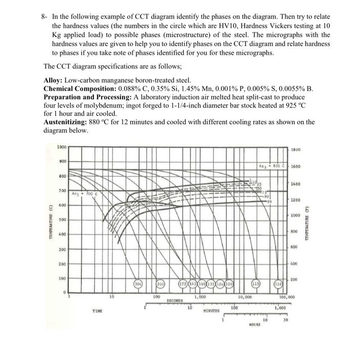 Compare And Contrast Phase Diagram Cct Diagram And Ttt Diagr