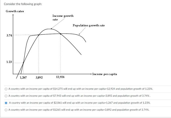 Solved Consider the following graph: Growth rates Income | Chegg.com