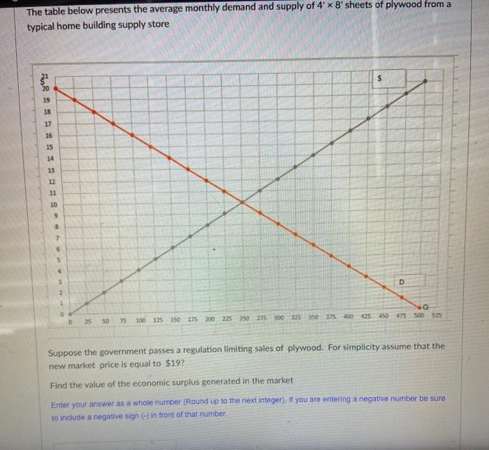 Solved The table below presents the average monthly demand | Chegg.com
