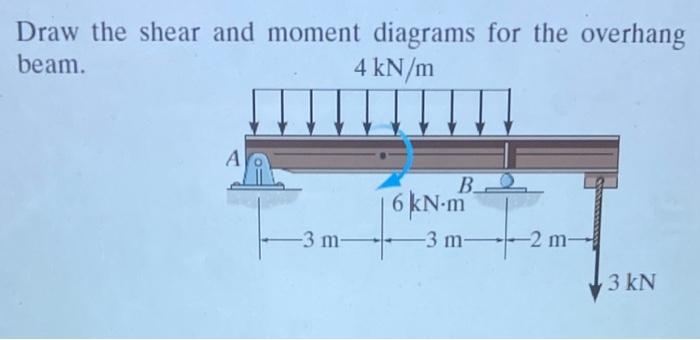 Solved Draw the shear and moment diagrams for the overhang | Chegg.com