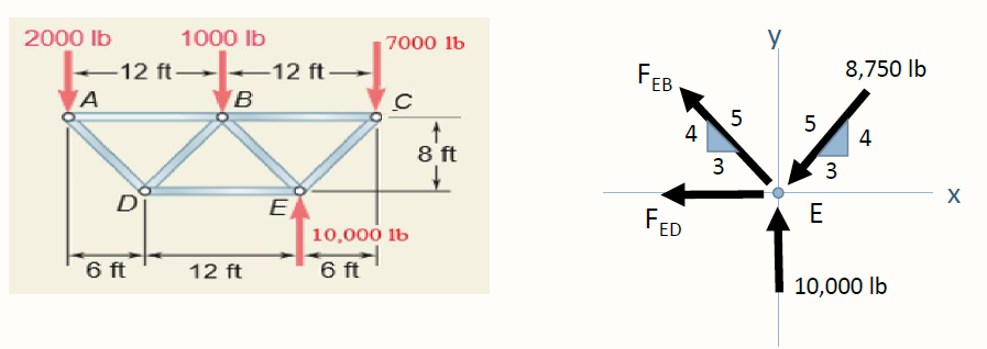 Solved Method of joints I wanna know how can i define the | Chegg.com