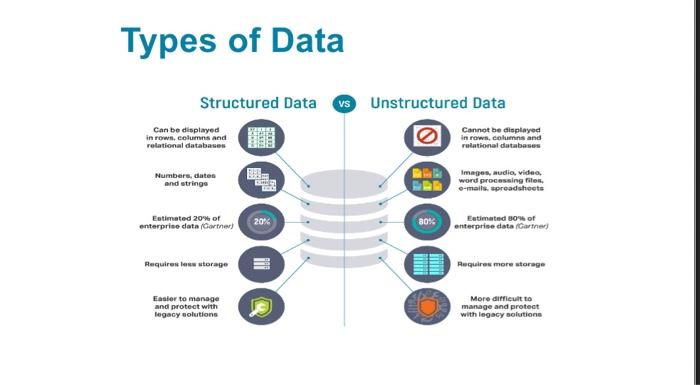 Solved Types of Data Can be displayed in rows, columns and | Chegg.com