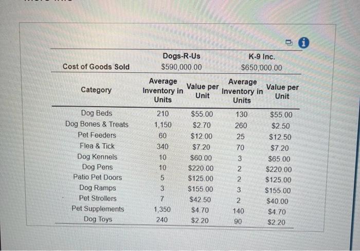 Solved Dogs-R-Us and K−9 Inc are two retail stores that | Chegg.com