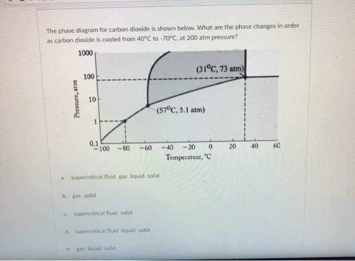 Solved The phase diagram for carbon dioxide is shown below. | Chegg.com