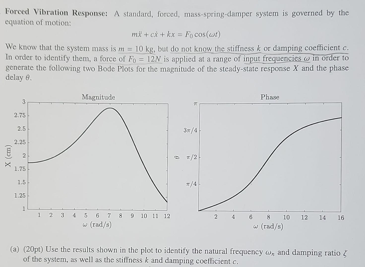 Solved Forced Vibration Response A standard, forced,