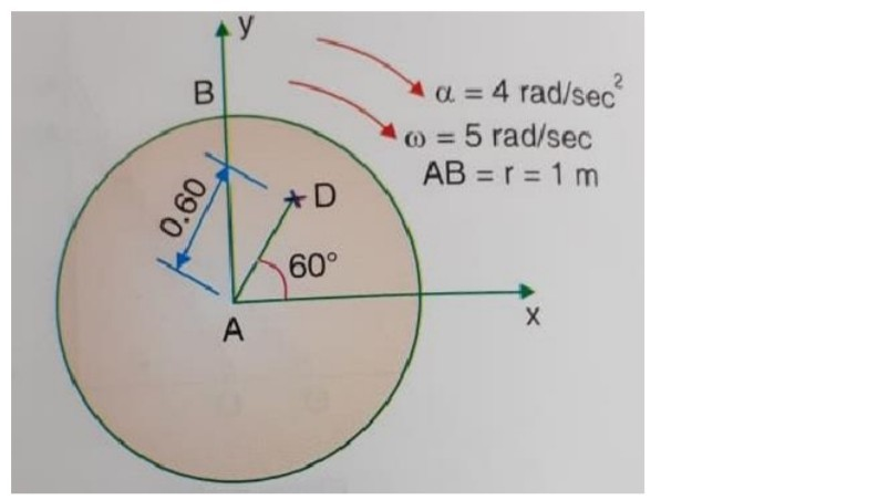 Solved A wheel of radius 1 m rolls freely with an angular | Chegg.com